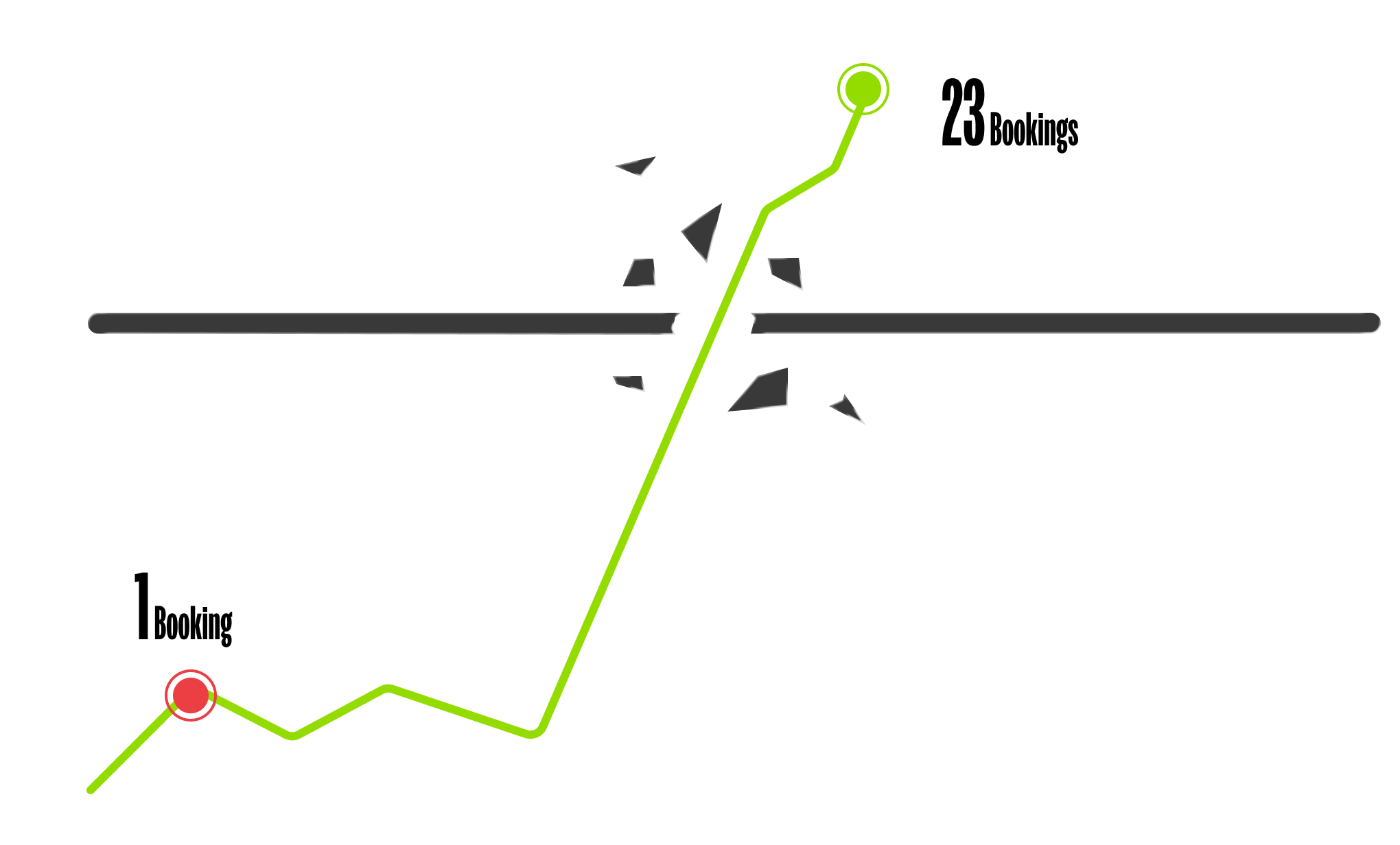 Anazen bookings growth — 1 to 23 bookings per month